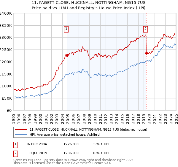 11, PAGETT CLOSE, HUCKNALL, NOTTINGHAM, NG15 7US: Price paid vs HM Land Registry's House Price Index