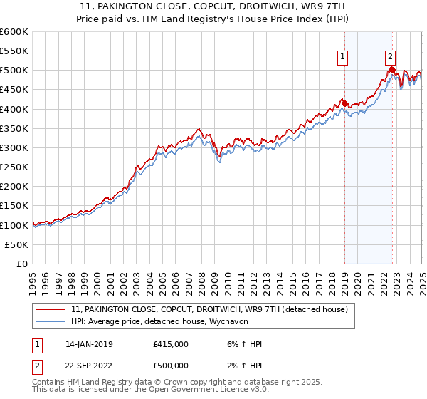 11, PAKINGTON CLOSE, COPCUT, DROITWICH, WR9 7TH: Price paid vs HM Land Registry's House Price Index