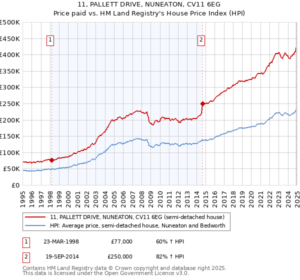 11, PALLETT DRIVE, NUNEATON, CV11 6EG: Price paid vs HM Land Registry's House Price Index