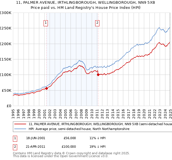 11, PALMER AVENUE, IRTHLINGBOROUGH, WELLINGBOROUGH, NN9 5XB: Price paid vs HM Land Registry's House Price Index