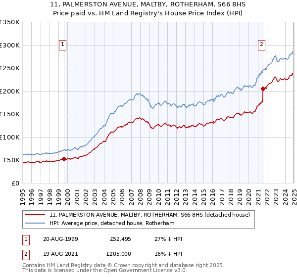 11, PALMERSTON AVENUE, MALTBY, ROTHERHAM, S66 8HS: Price paid vs HM Land Registry's House Price Index