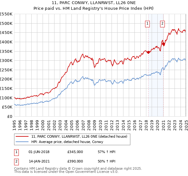 11, PARC CONWY, LLANRWST, LL26 0NE: Price paid vs HM Land Registry's House Price Index