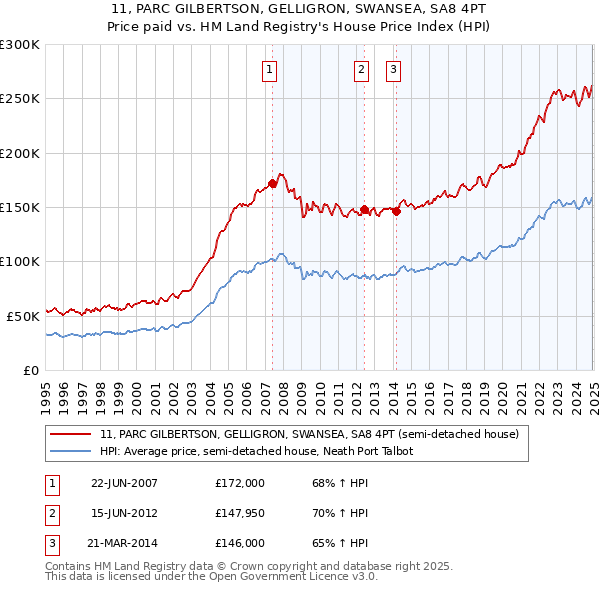 11, PARC GILBERTSON, GELLIGRON, SWANSEA, SA8 4PT: Price paid vs HM Land Registry's House Price Index