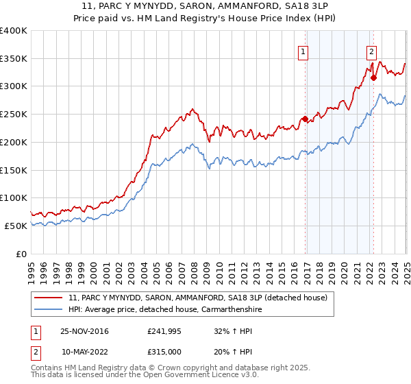 11, PARC Y MYNYDD, SARON, AMMANFORD, SA18 3LP: Price paid vs HM Land Registry's House Price Index