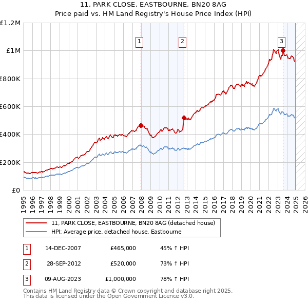 11, PARK CLOSE, EASTBOURNE, BN20 8AG: Price paid vs HM Land Registry's House Price Index