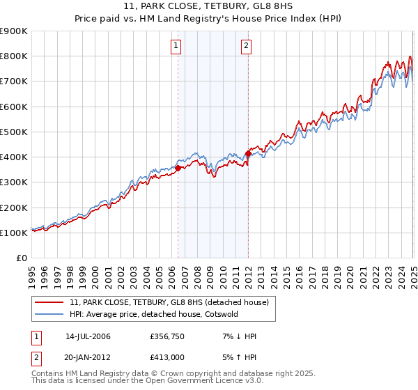 11, PARK CLOSE, TETBURY, GL8 8HS: Price paid vs HM Land Registry's House Price Index