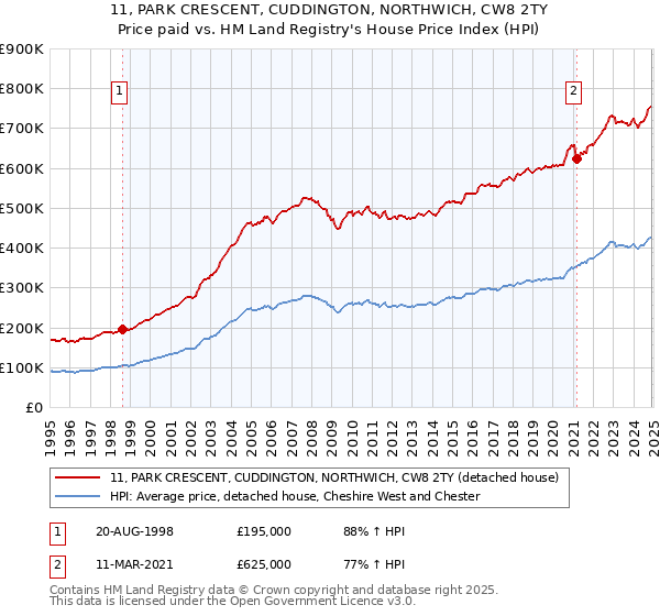 11, PARK CRESCENT, CUDDINGTON, NORTHWICH, CW8 2TY: Price paid vs HM Land Registry's House Price Index