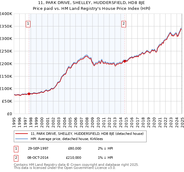 11, PARK DRIVE, SHELLEY, HUDDERSFIELD, HD8 8JE: Price paid vs HM Land Registry's House Price Index