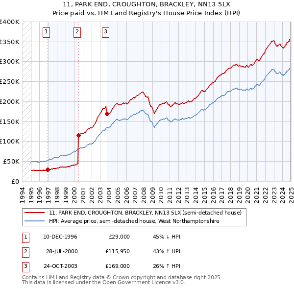 11, PARK END, CROUGHTON, BRACKLEY, NN13 5LX: Price paid vs HM Land Registry's House Price Index