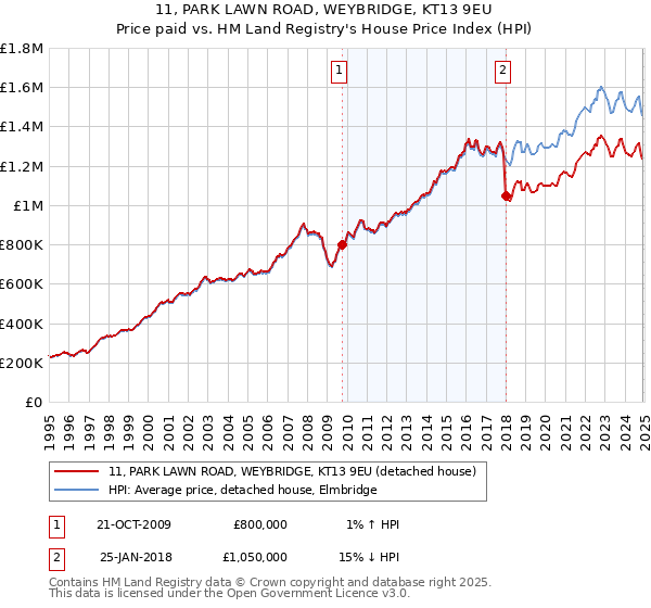 11, PARK LAWN ROAD, WEYBRIDGE, KT13 9EU: Price paid vs HM Land Registry's House Price Index