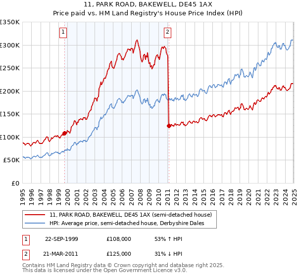 11, PARK ROAD, BAKEWELL, DE45 1AX: Price paid vs HM Land Registry's House Price Index