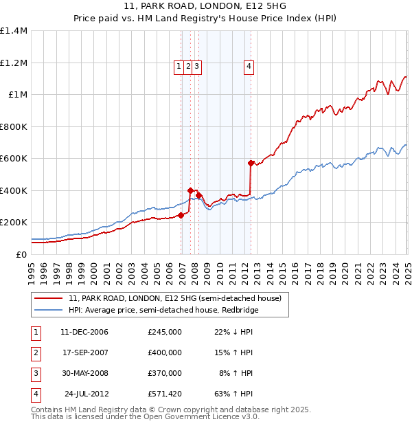 11, PARK ROAD, LONDON, E12 5HG: Price paid vs HM Land Registry's House Price Index