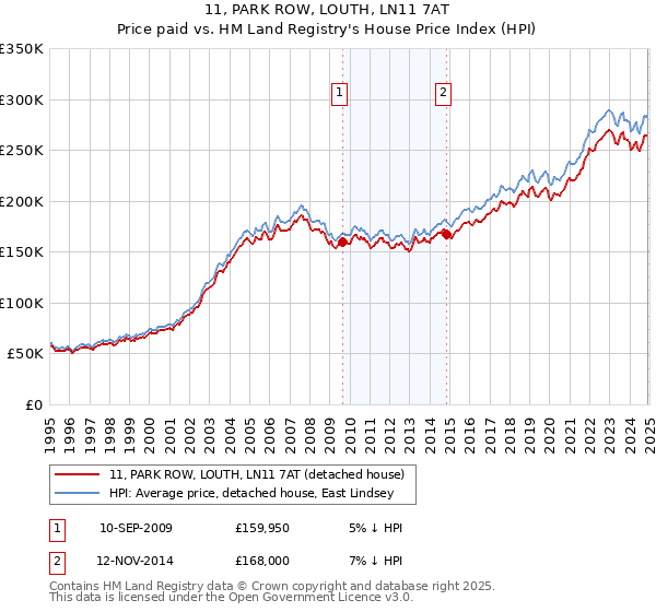 11, PARK ROW, LOUTH, LN11 7AT: Price paid vs HM Land Registry's House Price Index