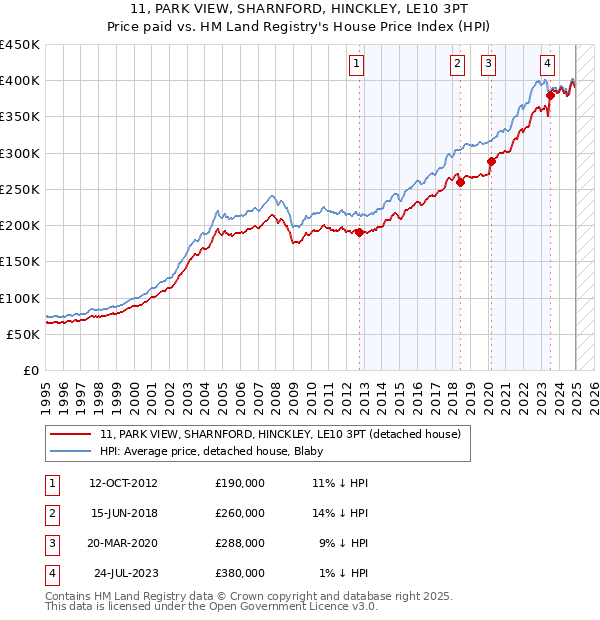 11, PARK VIEW, SHARNFORD, HINCKLEY, LE10 3PT: Price paid vs HM Land Registry's House Price Index