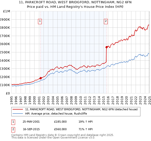 11, PARKCROFT ROAD, WEST BRIDGFORD, NOTTINGHAM, NG2 6FN: Price paid vs HM Land Registry's House Price Index