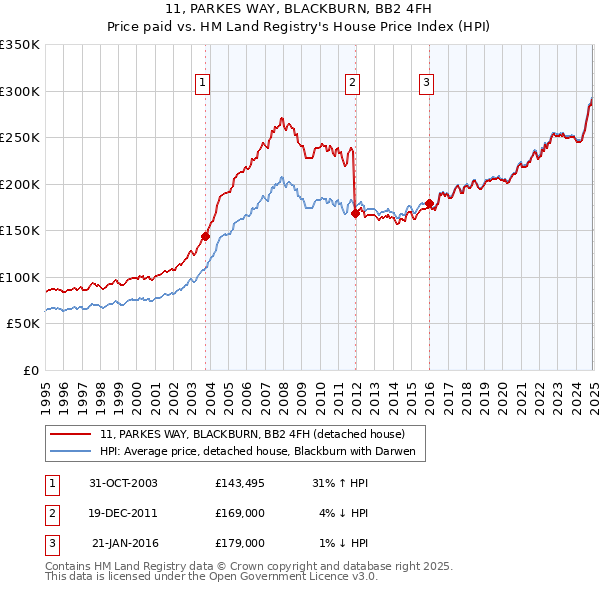 11, PARKES WAY, BLACKBURN, BB2 4FH: Price paid vs HM Land Registry's House Price Index