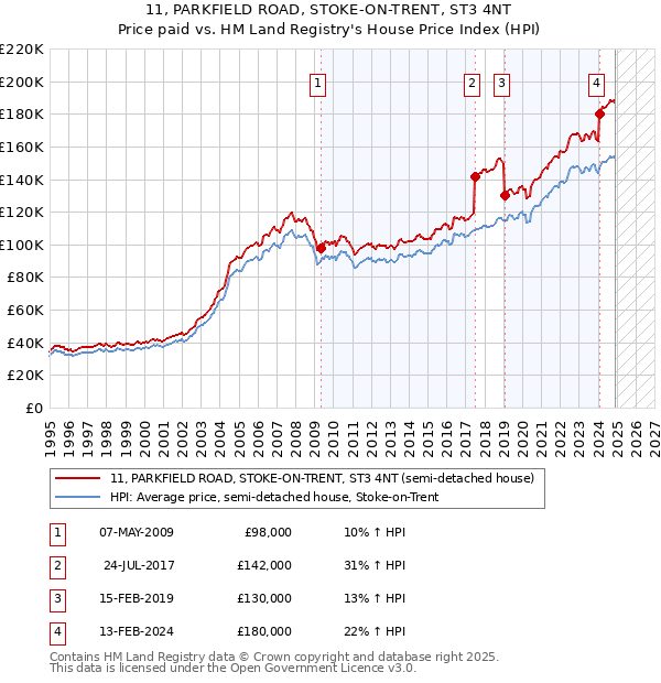 11, PARKFIELD ROAD, STOKE-ON-TRENT, ST3 4NT: Price paid vs HM Land Registry's House Price Index