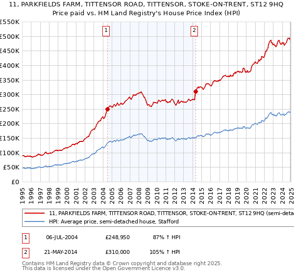 11, PARKFIELDS FARM, TITTENSOR ROAD, TITTENSOR, STOKE-ON-TRENT, ST12 9HQ: Price paid vs HM Land Registry's House Price Index
