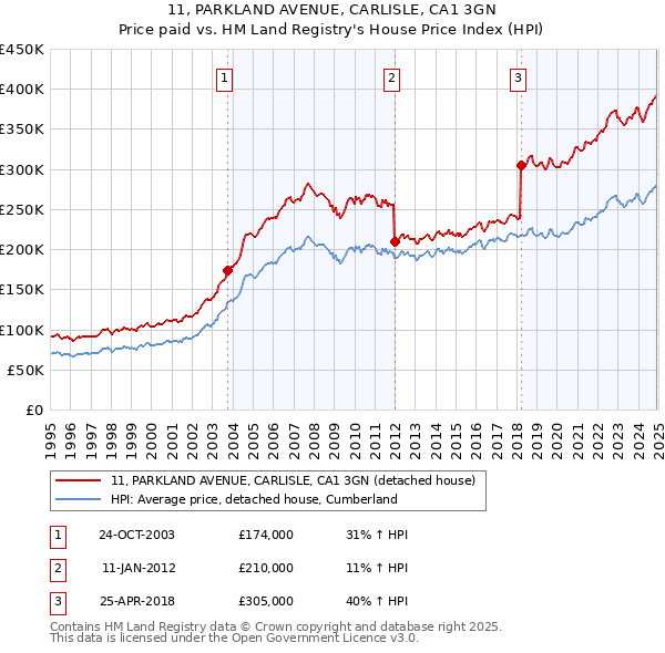 11, PARKLAND AVENUE, CARLISLE, CA1 3GN: Price paid vs HM Land Registry's House Price Index