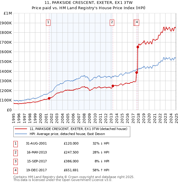 11, PARKSIDE CRESCENT, EXETER, EX1 3TW: Price paid vs HM Land Registry's House Price Index