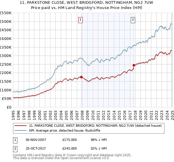 11, PARKSTONE CLOSE, WEST BRIDGFORD, NOTTINGHAM, NG2 7UW: Price paid vs HM Land Registry's House Price Index