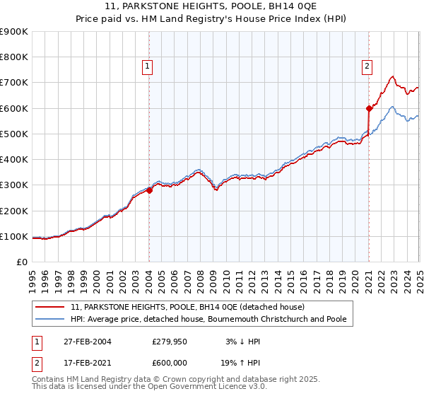 11, PARKSTONE HEIGHTS, POOLE, BH14 0QE: Price paid vs HM Land Registry's House Price Index