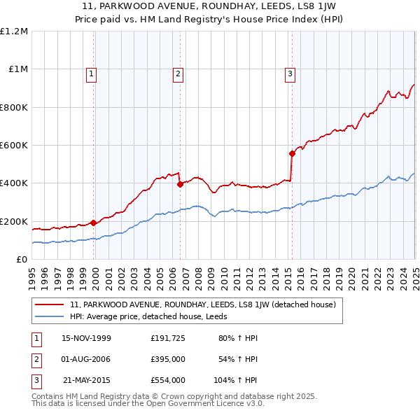 11, PARKWOOD AVENUE, ROUNDHAY, LEEDS, LS8 1JW: Price paid vs HM Land Registry's House Price Index