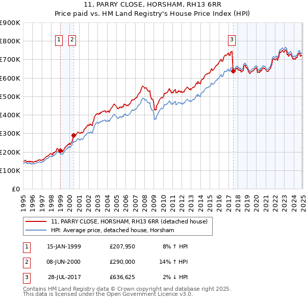 11, PARRY CLOSE, HORSHAM, RH13 6RR: Price paid vs HM Land Registry's House Price Index