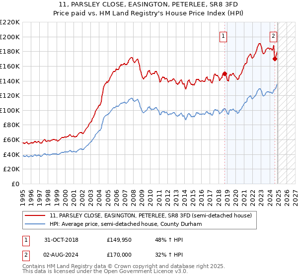 11, PARSLEY CLOSE, EASINGTON, PETERLEE, SR8 3FD: Price paid vs HM Land Registry's House Price Index