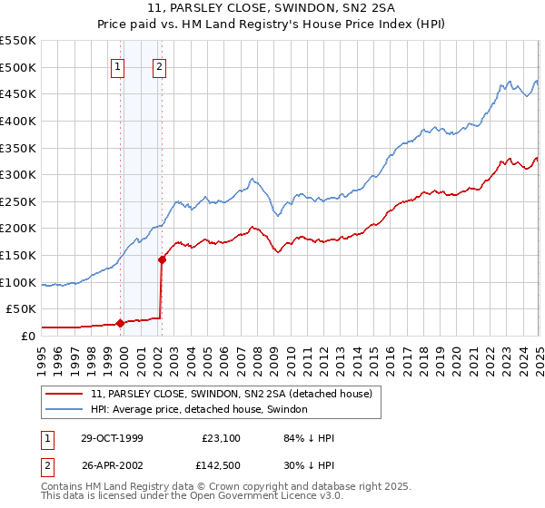 11, PARSLEY CLOSE, SWINDON, SN2 2SA: Price paid vs HM Land Registry's House Price Index