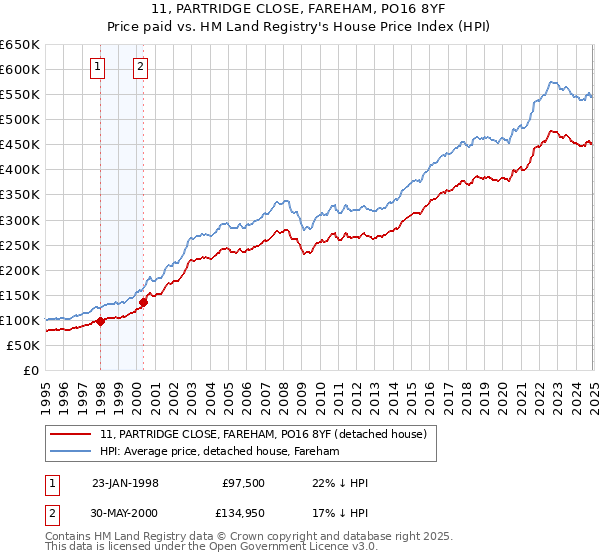 11, PARTRIDGE CLOSE, FAREHAM, PO16 8YF: Price paid vs HM Land Registry's House Price Index
