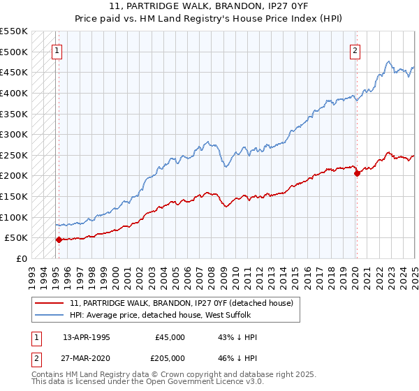 11, PARTRIDGE WALK, BRANDON, IP27 0YF: Price paid vs HM Land Registry's House Price Index