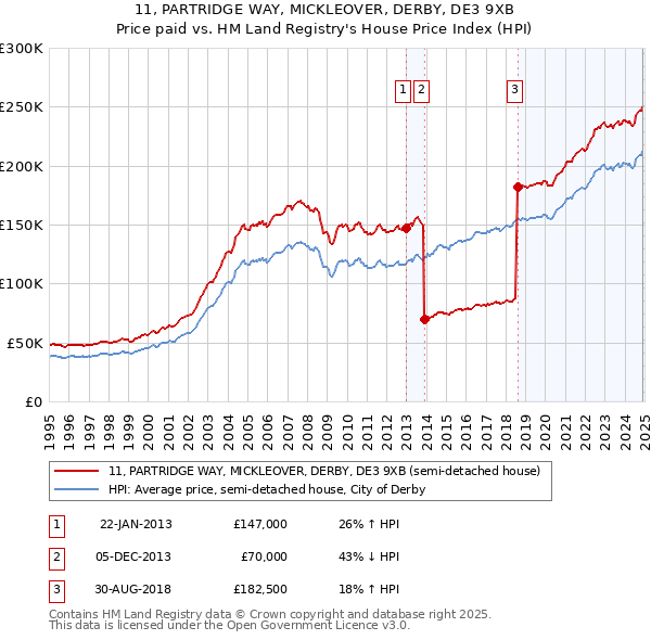 11, PARTRIDGE WAY, MICKLEOVER, DERBY, DE3 9XB: Price paid vs HM Land Registry's House Price Index