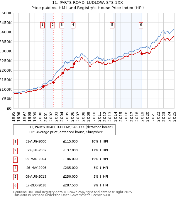 11, PARYS ROAD, LUDLOW, SY8 1XX: Price paid vs HM Land Registry's House Price Index