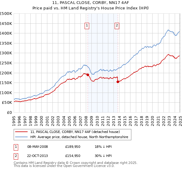 11, PASCAL CLOSE, CORBY, NN17 4AF: Price paid vs HM Land Registry's House Price Index