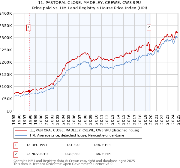 11, PASTORAL CLOSE, MADELEY, CREWE, CW3 9PU: Price paid vs HM Land Registry's House Price Index