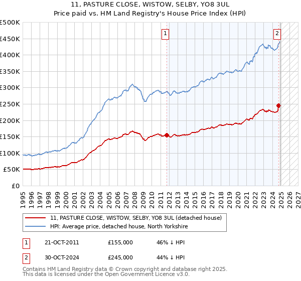 11, PASTURE CLOSE, WISTOW, SELBY, YO8 3UL: Price paid vs HM Land Registry's House Price Index