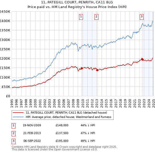 11, PATEGILL COURT, PENRITH, CA11 8LG: Price paid vs HM Land Registry's House Price Index