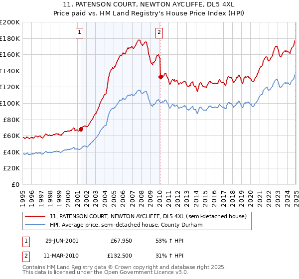 11, PATENSON COURT, NEWTON AYCLIFFE, DL5 4XL: Price paid vs HM Land Registry's House Price Index