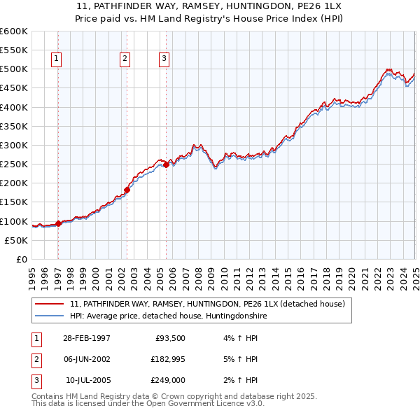 11, PATHFINDER WAY, RAMSEY, HUNTINGDON, PE26 1LX: Price paid vs HM Land Registry's House Price Index
