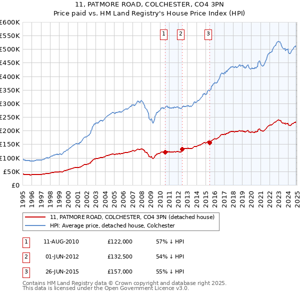 11, PATMORE ROAD, COLCHESTER, CO4 3PN: Price paid vs HM Land Registry's House Price Index