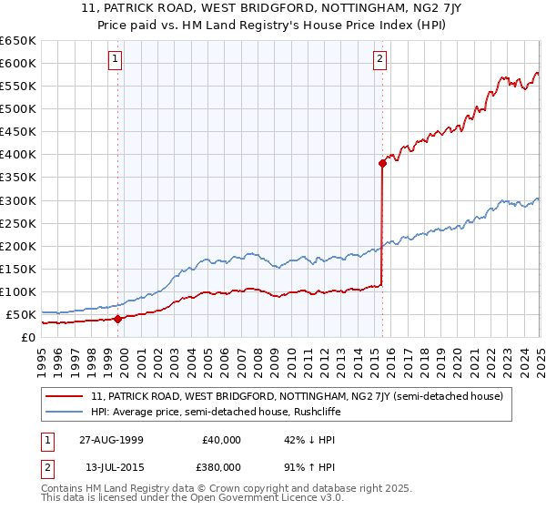 11, PATRICK ROAD, WEST BRIDGFORD, NOTTINGHAM, NG2 7JY: Price paid vs HM Land Registry's House Price Index