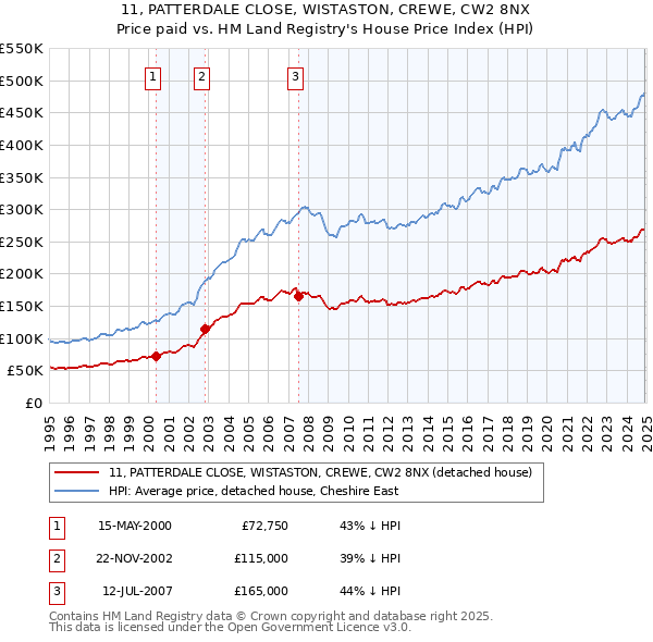 11, PATTERDALE CLOSE, WISTASTON, CREWE, CW2 8NX: Price paid vs HM Land Registry's House Price Index