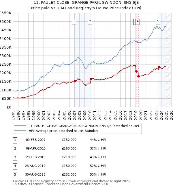 11, PAULET CLOSE, GRANGE PARK, SWINDON, SN5 6JE: Price paid vs HM Land Registry's House Price Index