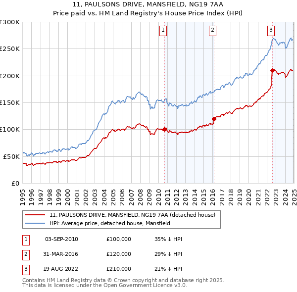 11, PAULSONS DRIVE, MANSFIELD, NG19 7AA: Price paid vs HM Land Registry's House Price Index
