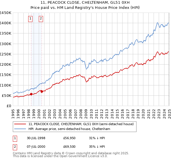 11, PEACOCK CLOSE, CHELTENHAM, GL51 0XH: Price paid vs HM Land Registry's House Price Index