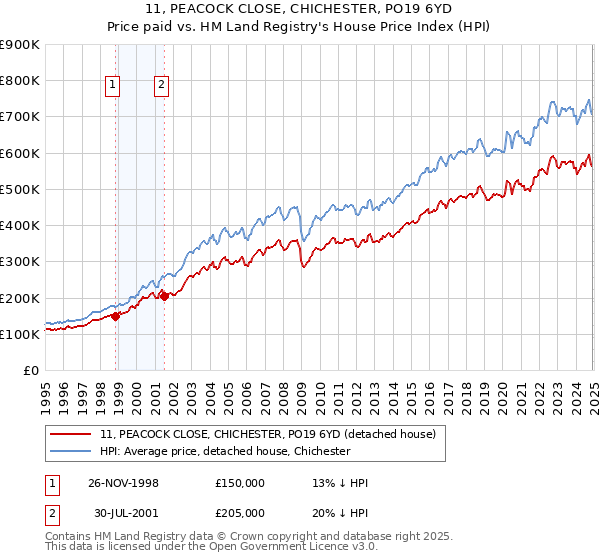 11, PEACOCK CLOSE, CHICHESTER, PO19 6YD: Price paid vs HM Land Registry's House Price Index