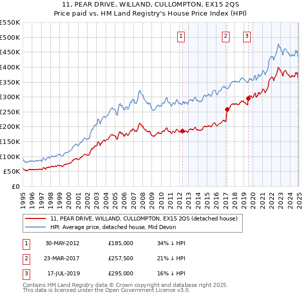 11, PEAR DRIVE, WILLAND, CULLOMPTON, EX15 2QS: Price paid vs HM Land Registry's House Price Index