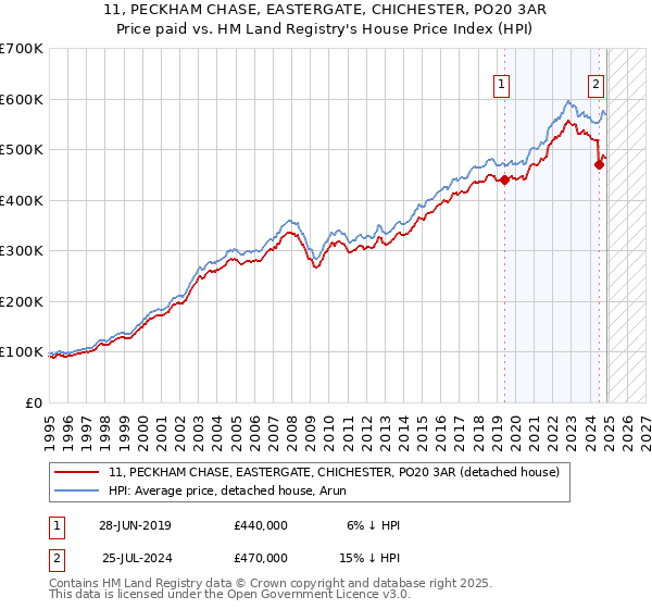 11, PECKHAM CHASE, EASTERGATE, CHICHESTER, PO20 3AR: Price paid vs HM Land Registry's House Price Index
