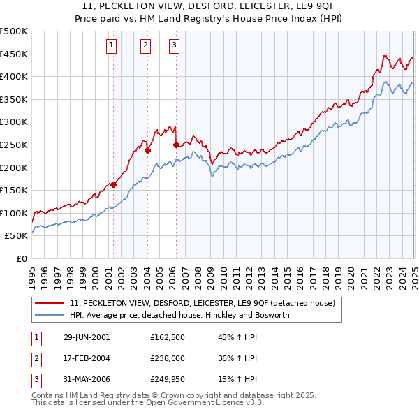 11, PECKLETON VIEW, DESFORD, LEICESTER, LE9 9QF: Price paid vs HM Land Registry's House Price Index